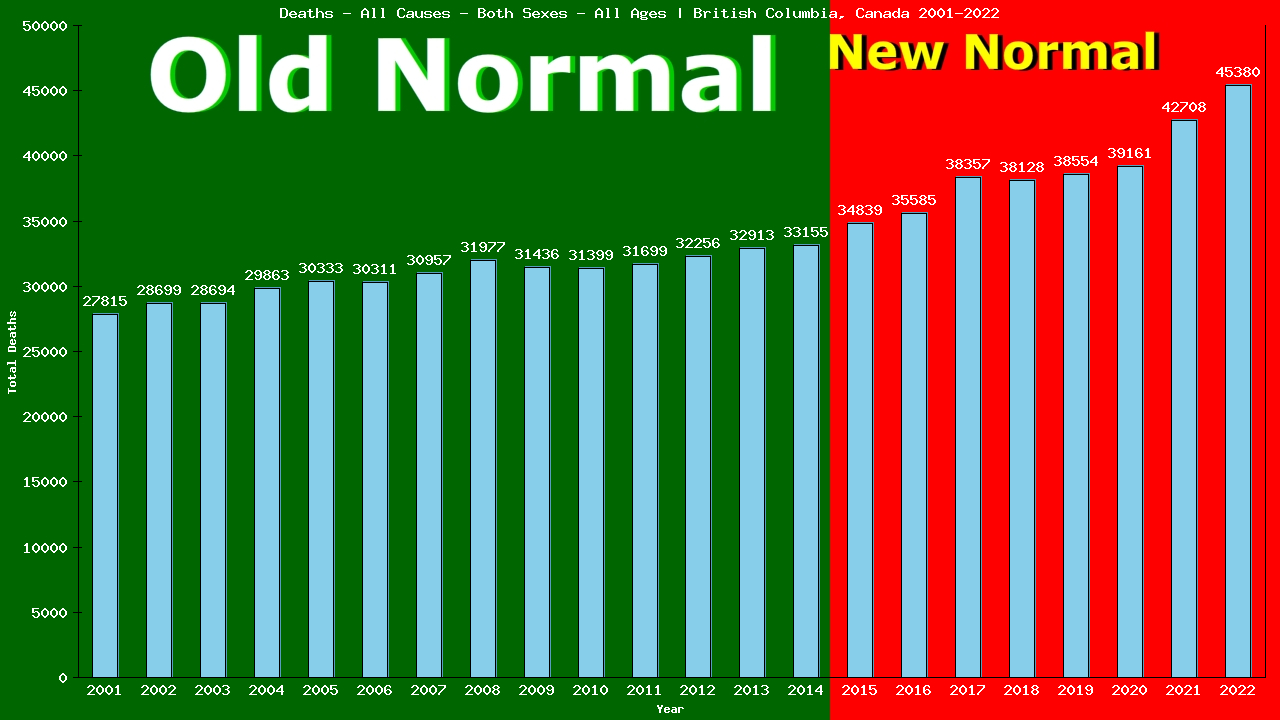 Graph showing Deaths - All Causes - Both Sexes - Of All Ages | British Columbia, Canada